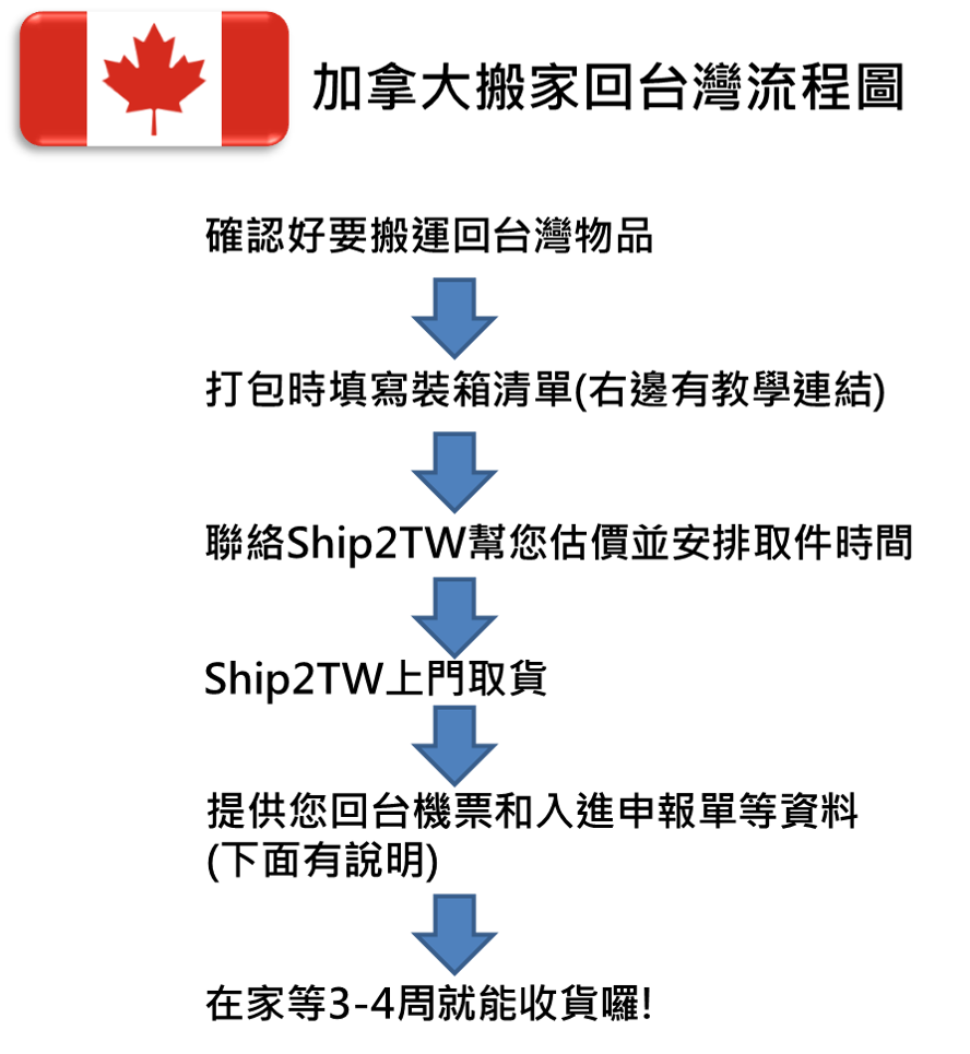加拿大貨運海運搬家回到台灣費用及流程攻略,手把手讓大家知道如何從加拿大溫哥華多倫多海運空運寄送行李包裹回台灣|  Ship2TW美國海運公司-國際搬家運送散貨行李